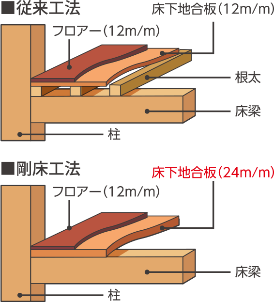 剛床工法（ネダレス工法）