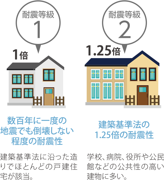 耐震等級2「建築基準法の1.25倍の耐震性」