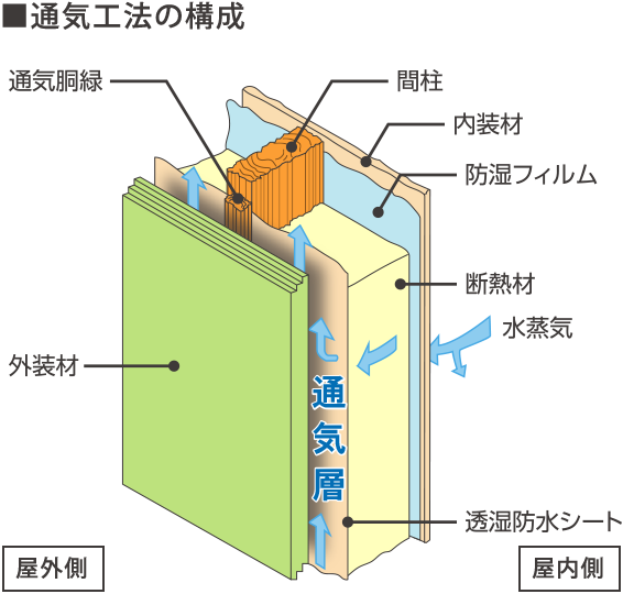 窯業サイディング通気工法