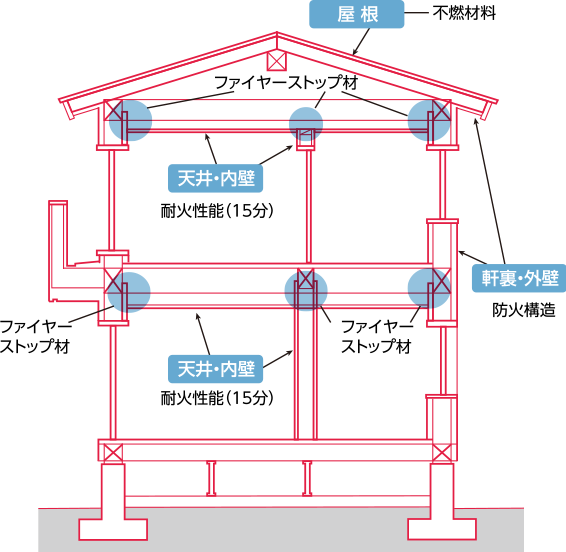 準耐火建物仕様（45分耐火）